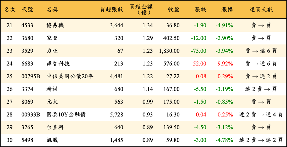 買超張數及金額