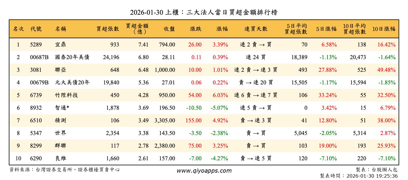 上櫃：三大法人當日買超金額排行榜