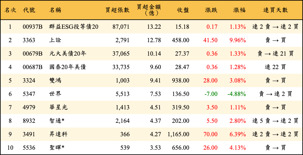 買超張數及金額