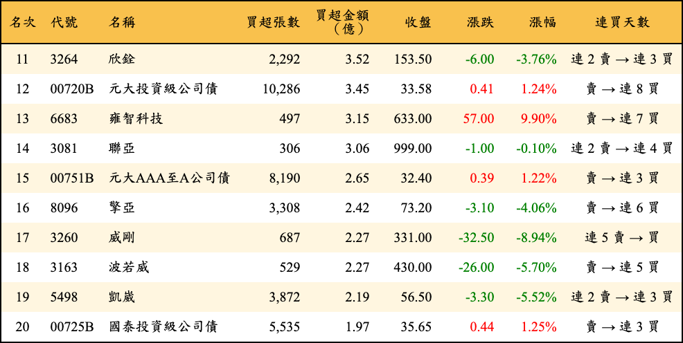買超張數及金額
