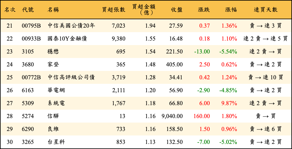 買超張數及金額