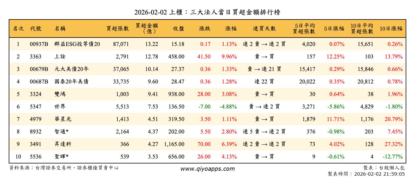 上櫃：三大法人當日買超金額排行榜