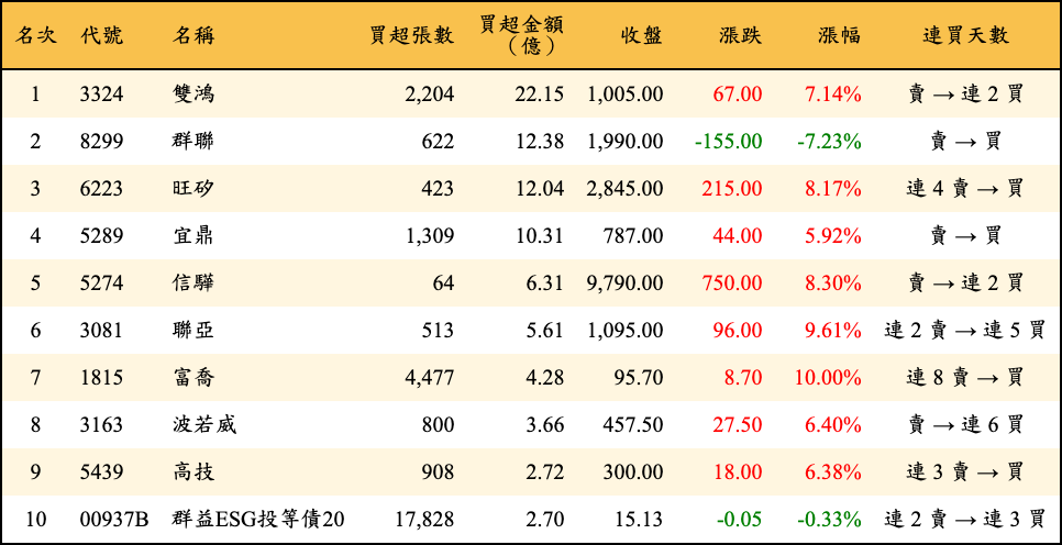 買超張數及金額