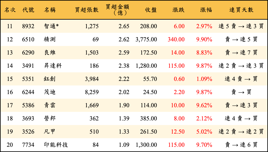 買超張數及金額