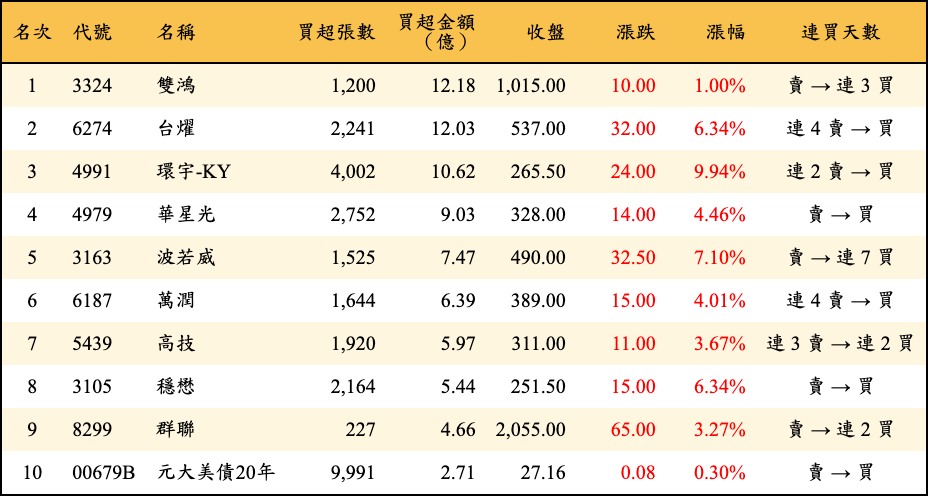 買超張數及金額