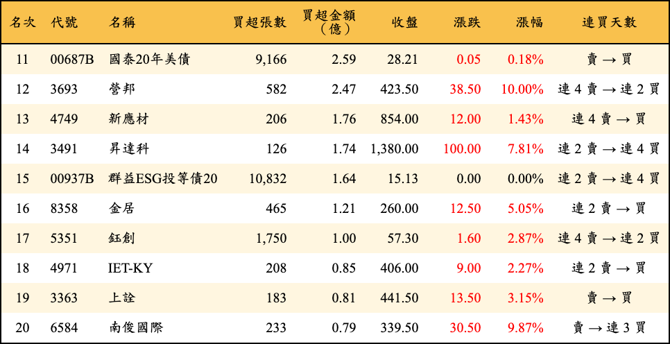 買超張數及金額