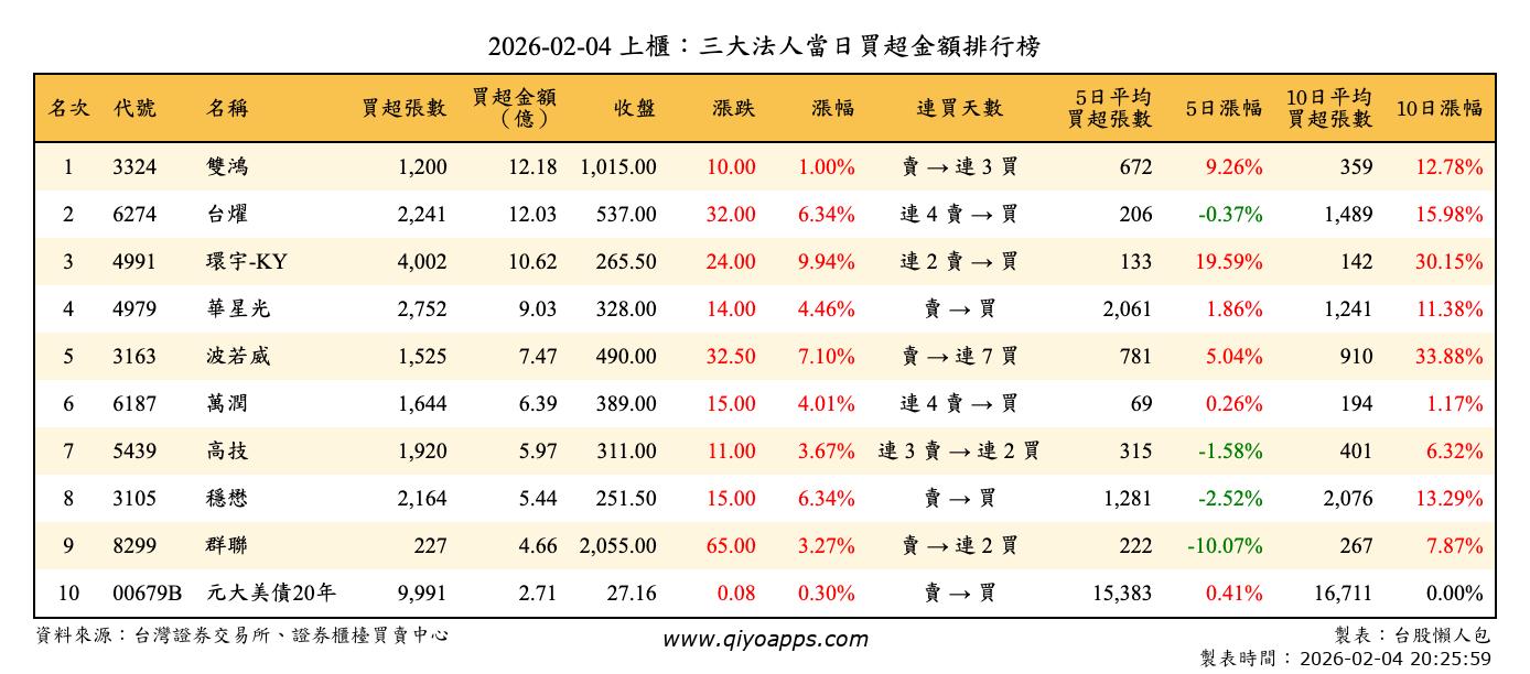 上櫃：三大法人當日買超金額排行榜
