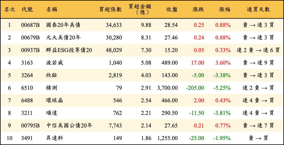 買超張數及金額