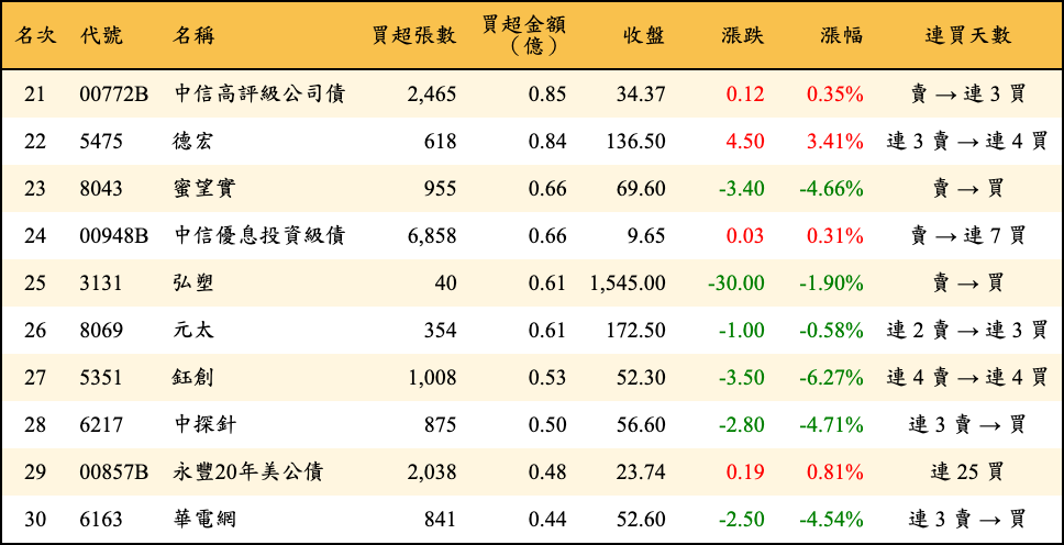 買超張數及金額