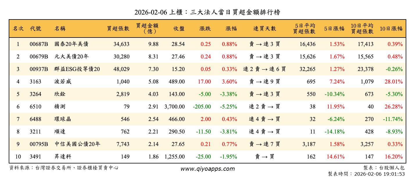 上櫃：三大法人當日買超金額排行榜