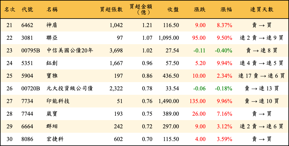 買超張數及金額