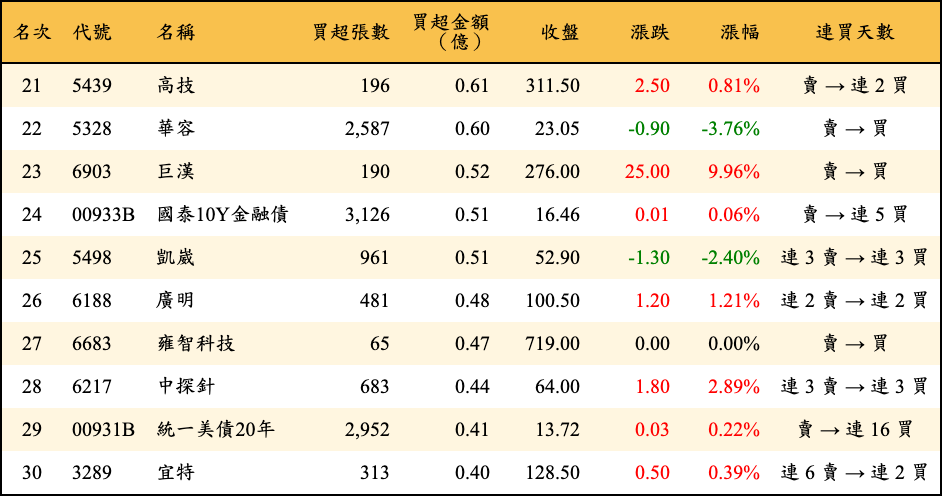 買超張數及金額