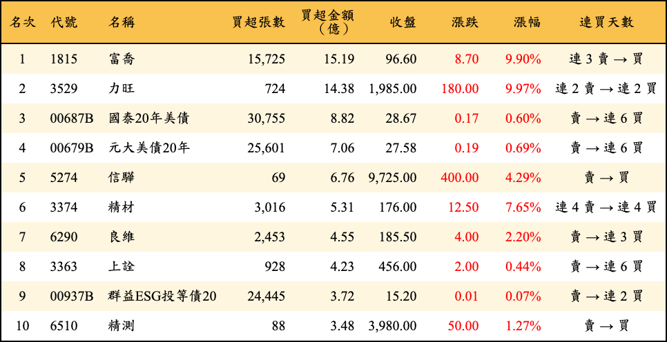 買超張數及金額