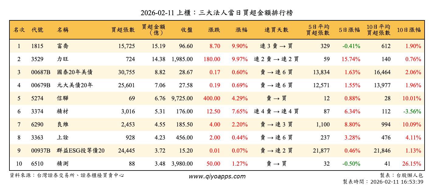 上櫃：三大法人當日買超金額排行榜