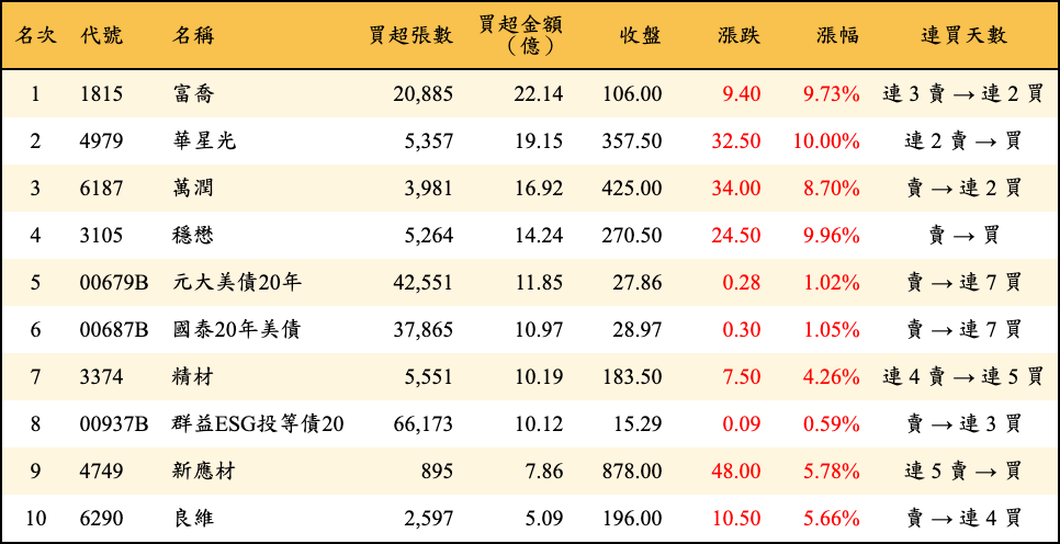 買超張數及金額