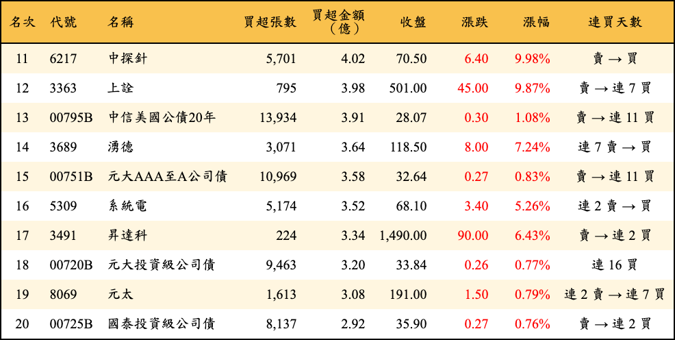 買超張數及金額
