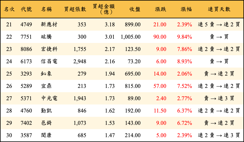 買超張數及金額