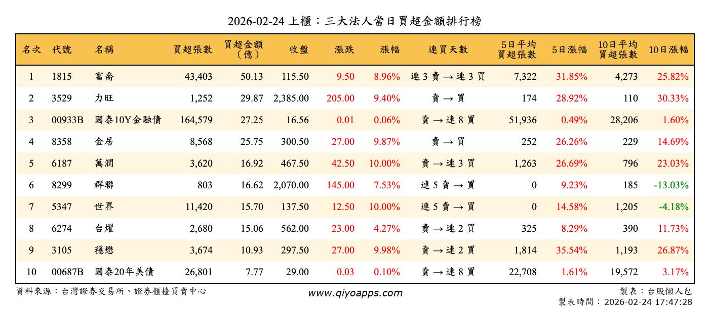 上櫃：三大法人當日買超金額排行榜