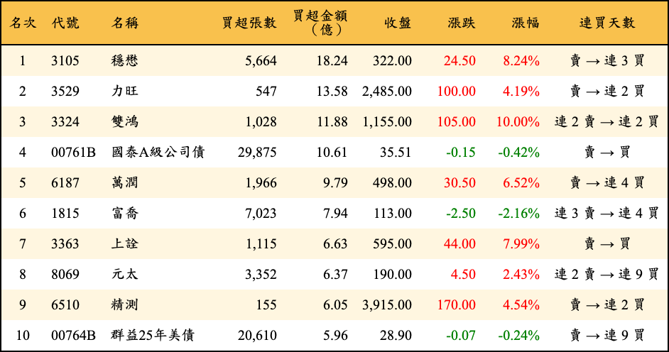 買超張數及金額