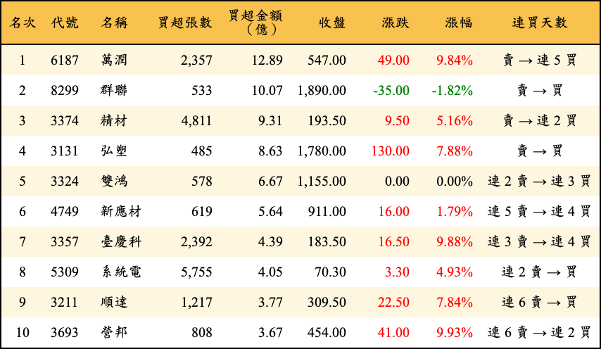 買超張數及金額