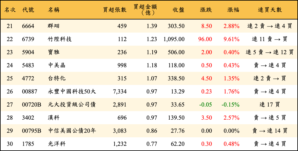 買超張數及金額
