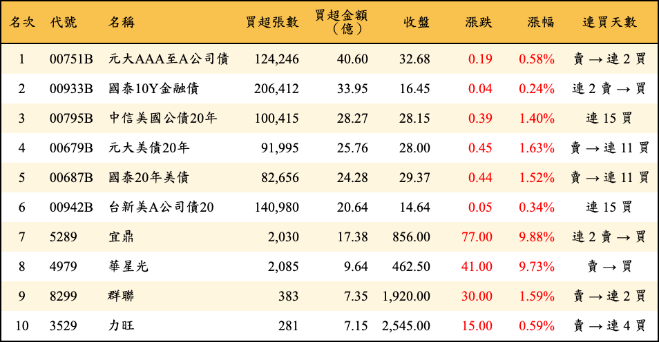 買超張數及金額
