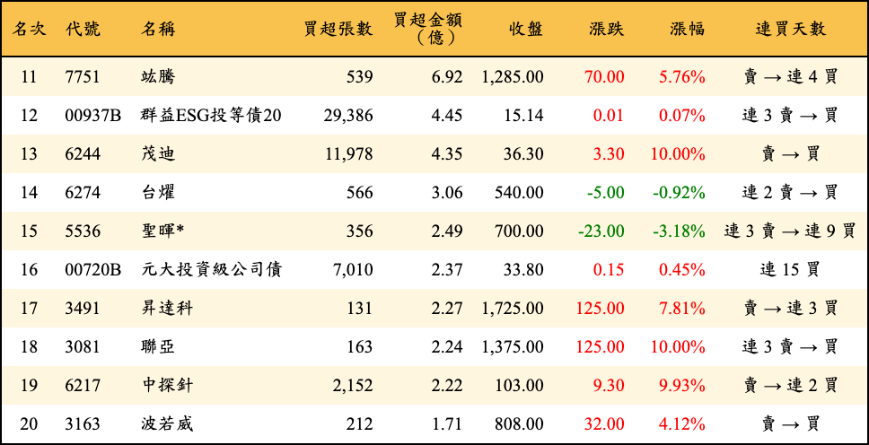 買超張數及金額