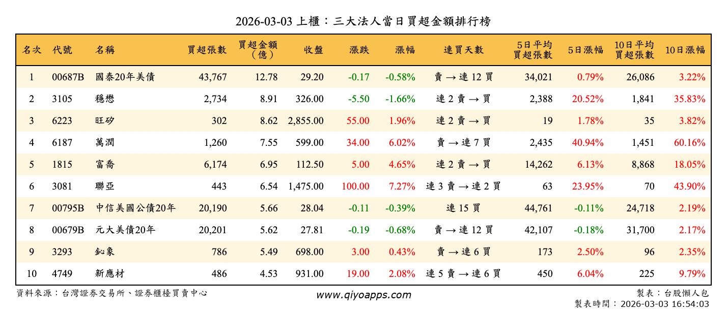 上櫃：三大法人當日買超金額排行榜