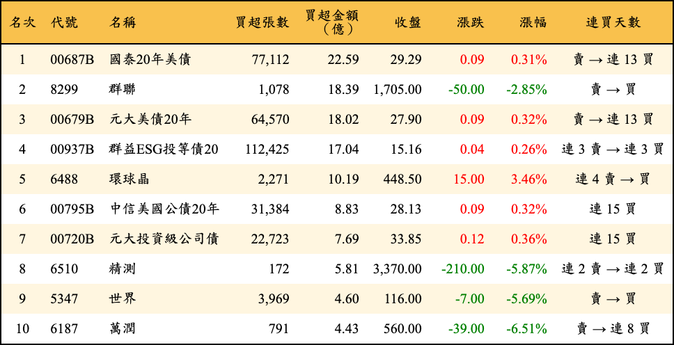 買超張數及金額