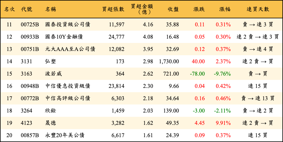 買超張數及金額