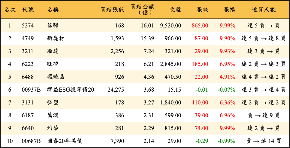 買超張數及金額