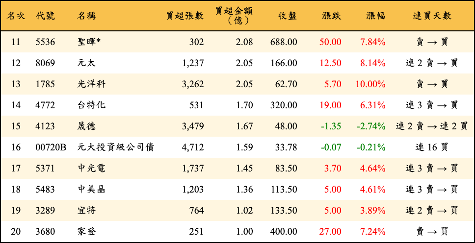 買超張數及金額