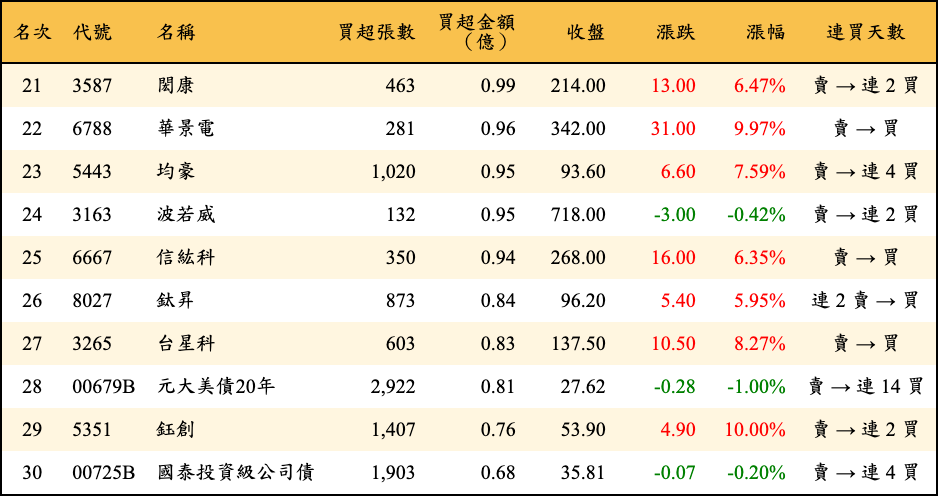 買超張數及金額