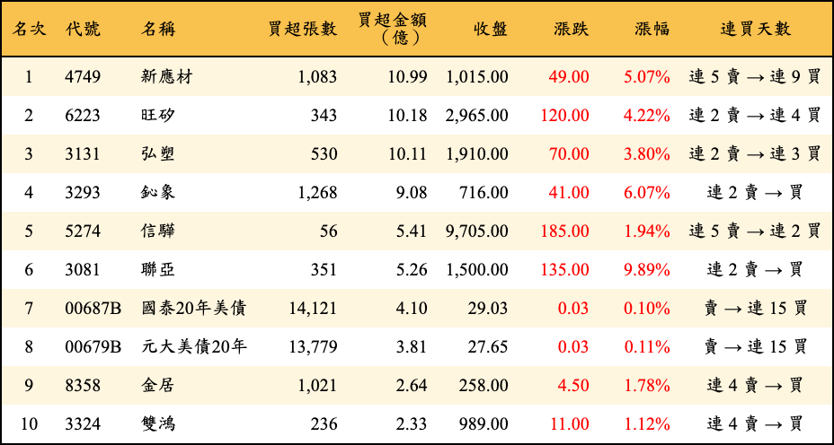 買超張數及金額