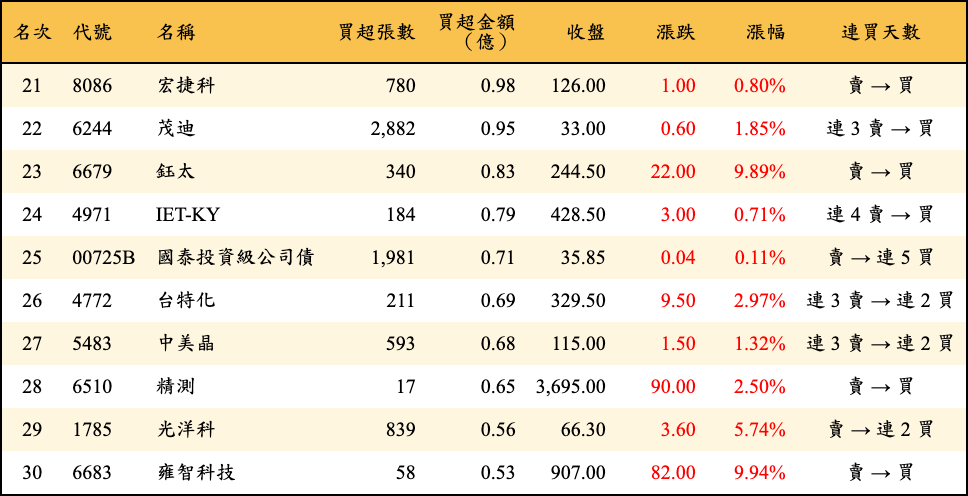 買超張數及金額