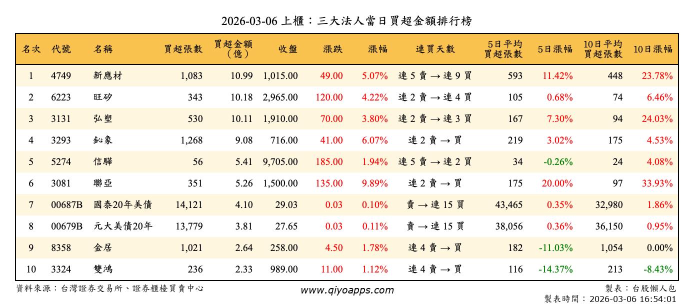 上櫃：三大法人當日買超金額排行榜
