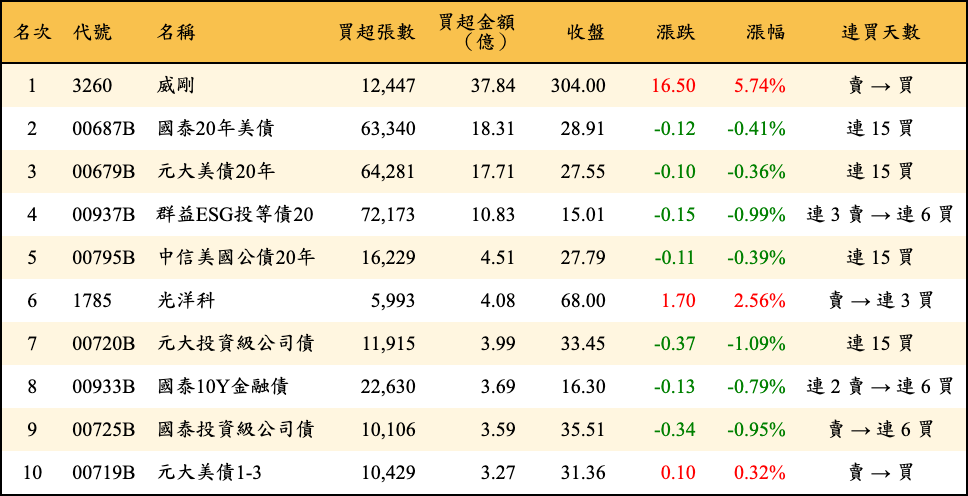 買超張數及金額