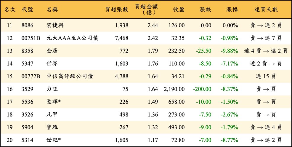 買超張數及金額