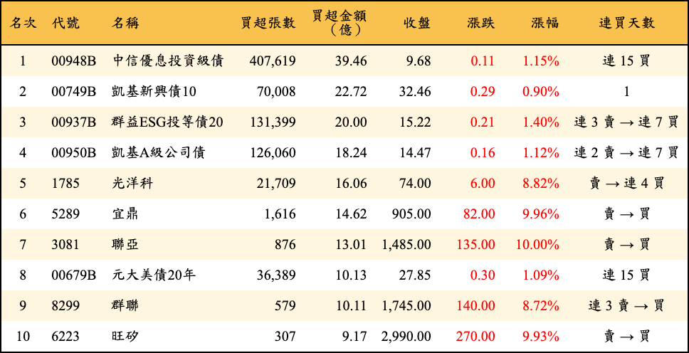 買超張數及金額