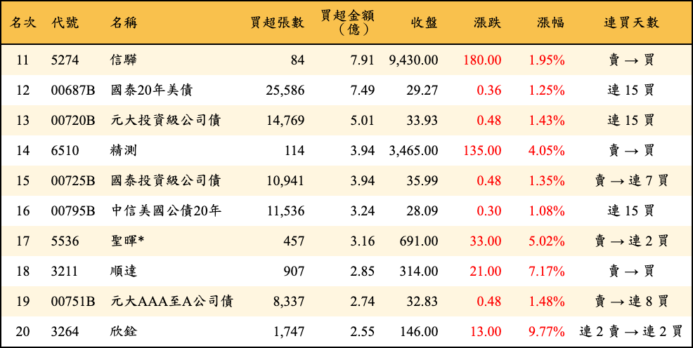 買超張數及金額