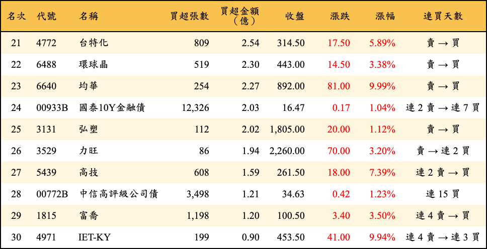 買超張數及金額
