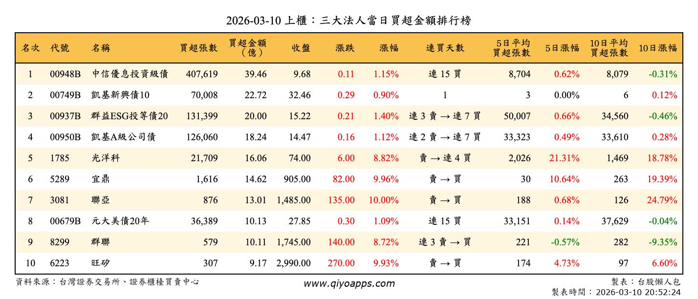 上櫃：三大法人當日買超金額排行榜