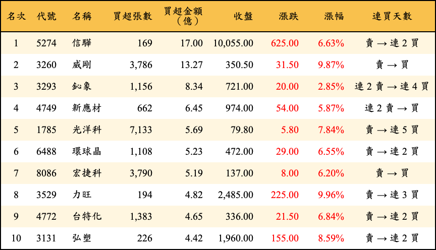 買超張數及金額