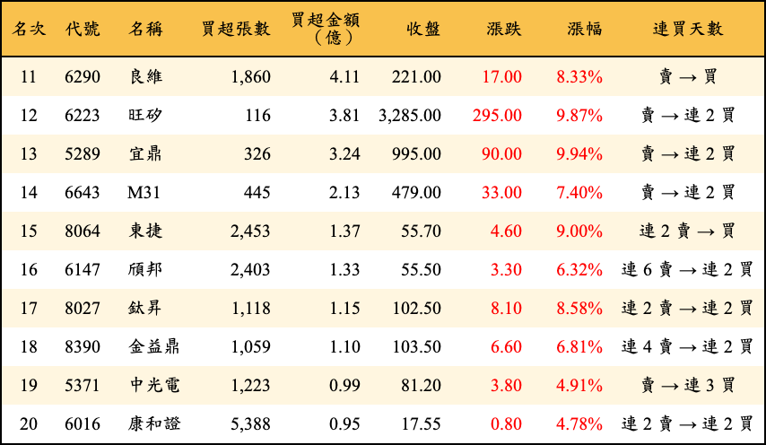 買超張數及金額