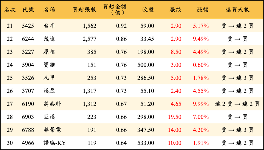 買超張數及金額