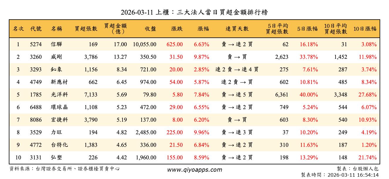 上櫃：三大法人當日買超金額排行榜