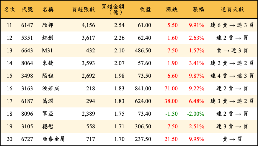 買超張數及金額