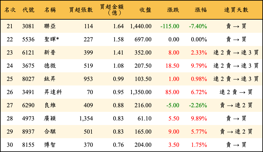 買超張數及金額