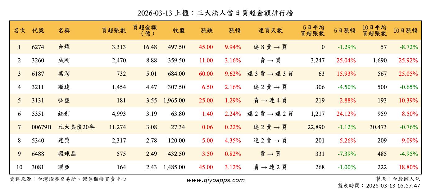 上櫃：三大法人當日買超金額排行榜
