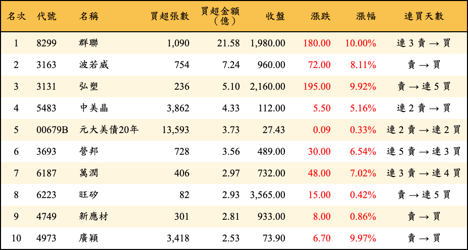 買超張數及金額
